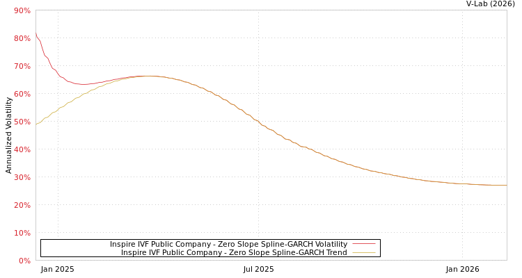 graph of Inspire IVF Public Company S0GARCH