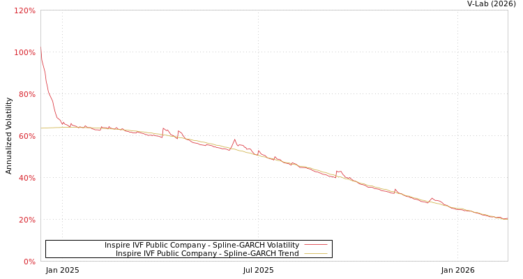 graph of Inspire IVF Public Company SGARCH