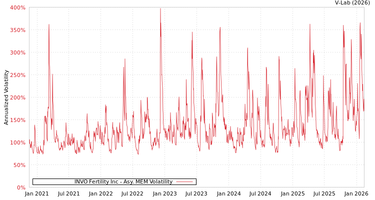graph of INVO Fertility Inc AMEM