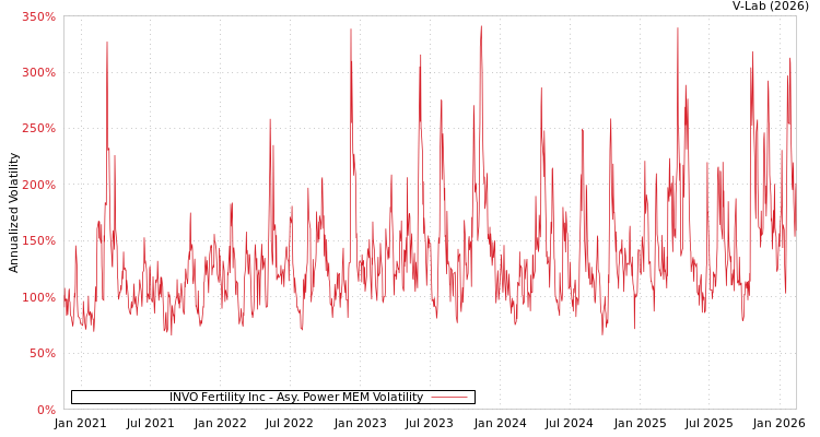 graph of INVO Fertility Inc APMEM
