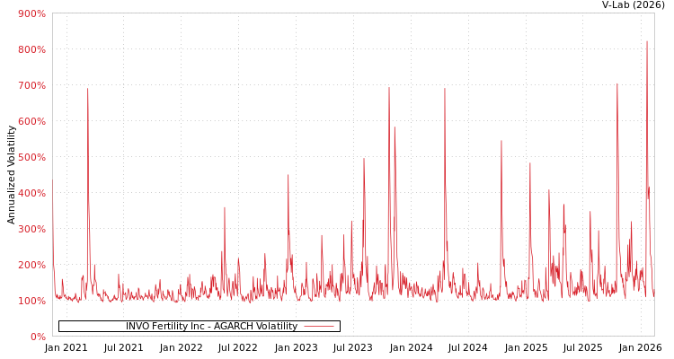 graph of INVO Fertility Inc AGARCH