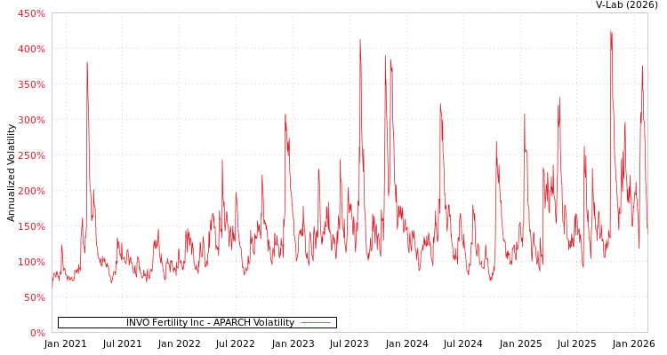 graph of INVO Fertility Inc APARCH