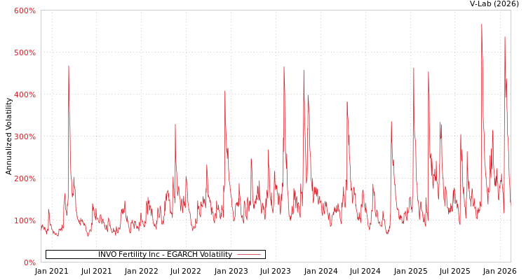 graph of INVO Fertility Inc EGARCH