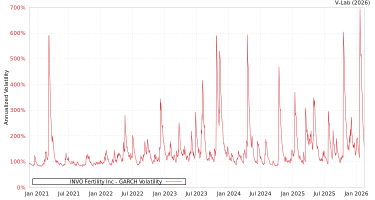 graph of INVO Fertility Inc GARCH