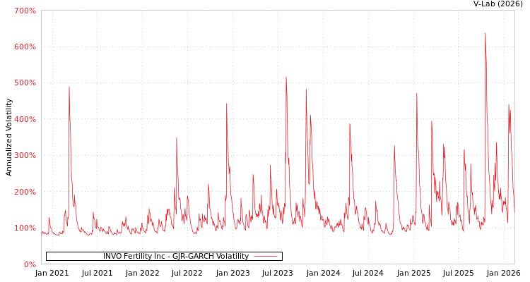 graph of INVO Fertility Inc GJR-GARCH