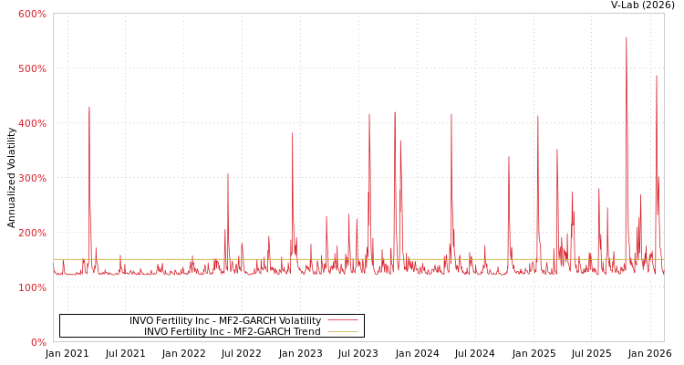 graph of INVO Fertility Inc MF2-GARCH