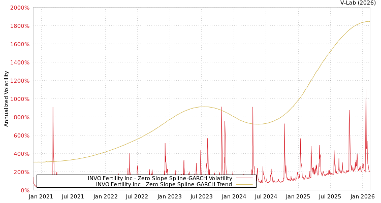 graph of INVO Fertility Inc S0GARCH