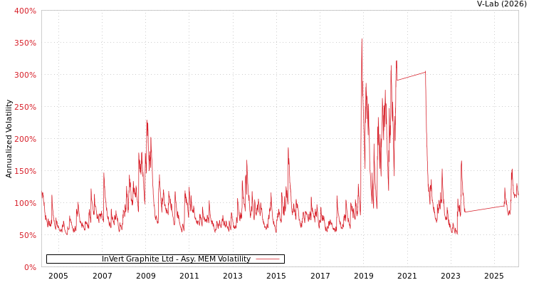 graph of InVert Graphite Ltd AMEM