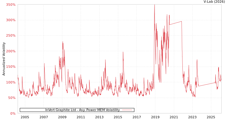 graph of InVert Graphite Ltd APMEM