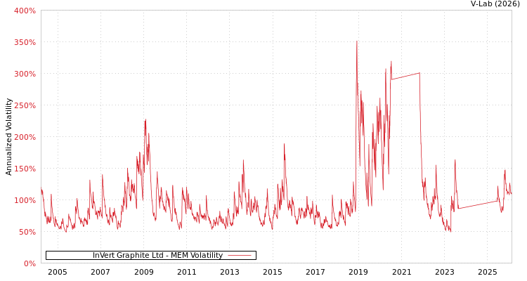 graph of InVert Graphite Ltd MEM
