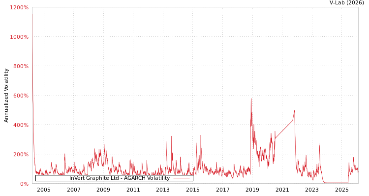 graph of InVert Graphite Ltd AGARCH