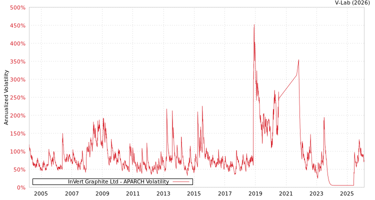 graph of InVert Graphite Ltd APARCH