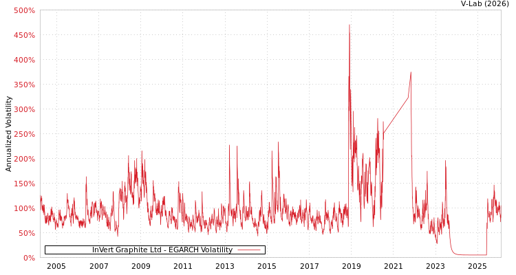 graph of InVert Graphite Ltd EGARCH