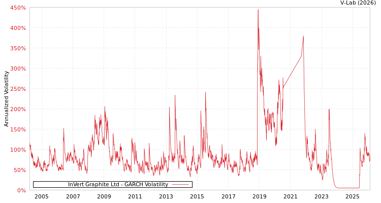 graph of InVert Graphite Ltd GARCH