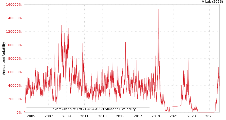 graph of InVert Graphite Ltd GAS-GARCH-T