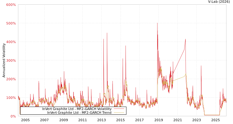 graph of InVert Graphite Ltd MF2-GARCH