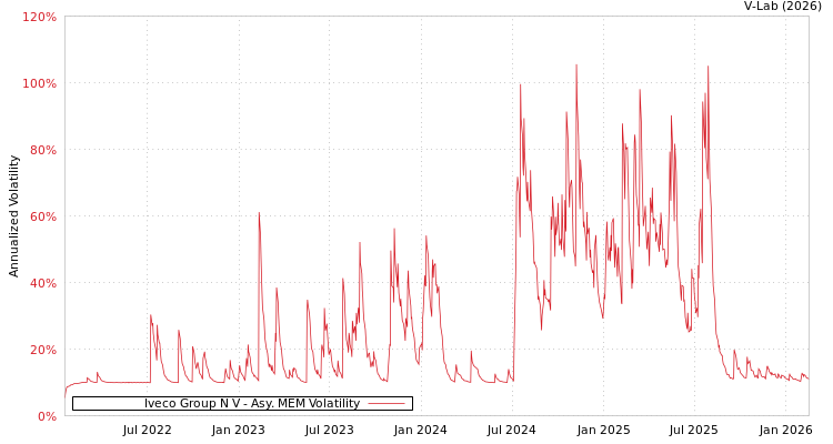 graph of Iveco Group N V AMEM