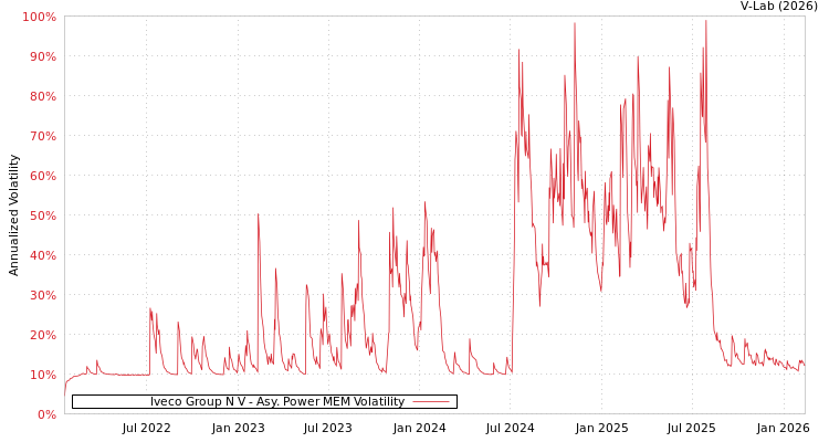 graph of Iveco Group N V APMEM