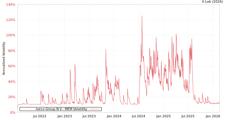 graph of Iveco Group N V MEM