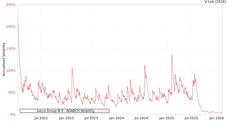 graph of Iveco Group N V AGARCH