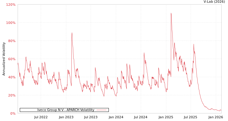 graph of Iveco Group N V APARCH