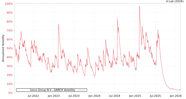 graph of Iveco Group N V GARCH