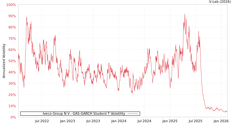 graph of Iveco Group N V GAS-GARCH-T