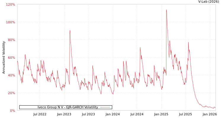 graph of Iveco Group N V GJR-GARCH
