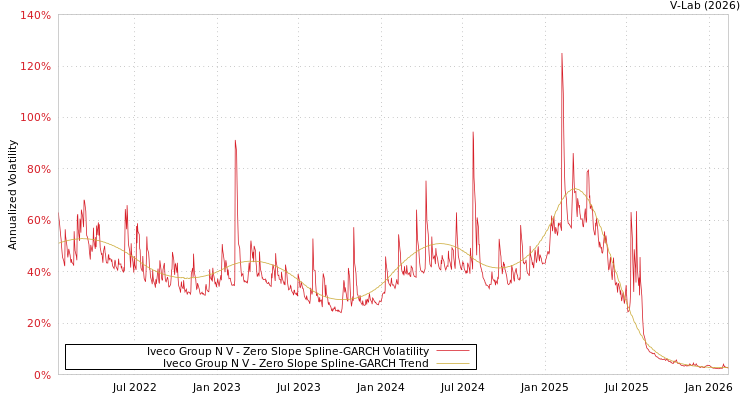 graph of Iveco Group N V S0GARCH
