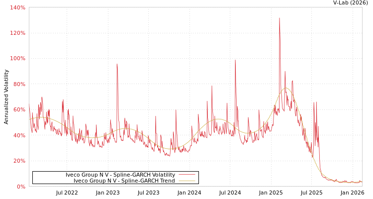 graph of Iveco Group N V SGARCH