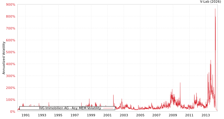 graph of IVG Immobilien AG AMEM