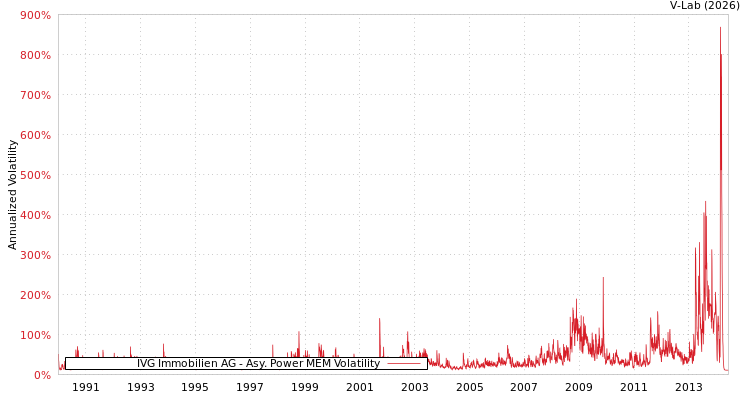 graph of IVG Immobilien AG APMEM