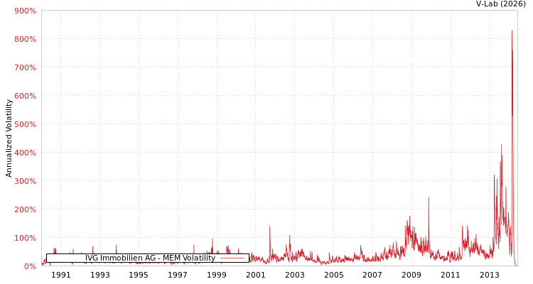 graph of IVG Immobilien AG MEM