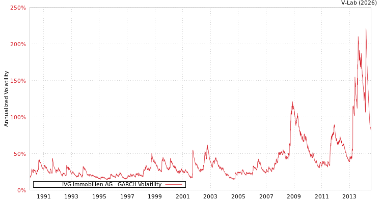graph of IVG Immobilien AG GARCH