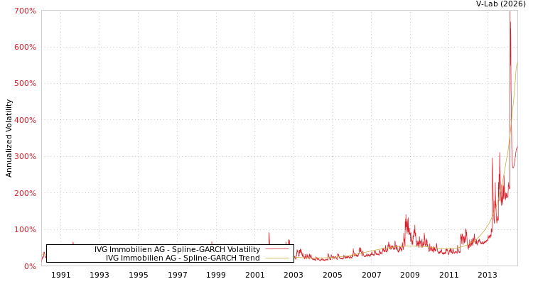 graph of IVG Immobilien AG SGARCH