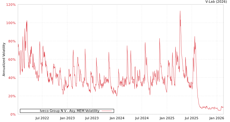graph of Iveco Group N V AMEM