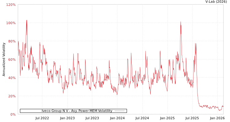 graph of Iveco Group N V APMEM