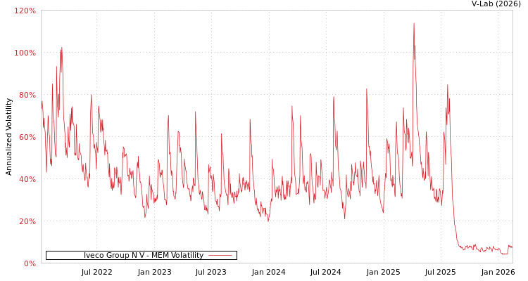 graph of Iveco Group N V MEM