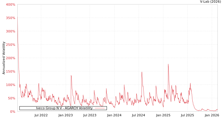 graph of Iveco Group N V AGARCH