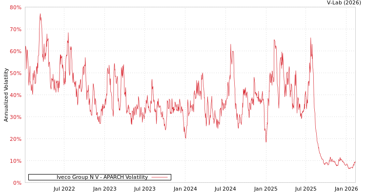 graph of Iveco Group N V APARCH