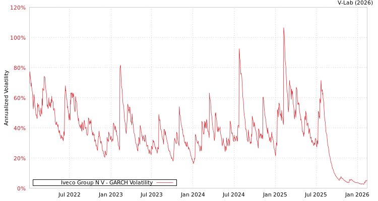 graph of Iveco Group N V GARCH