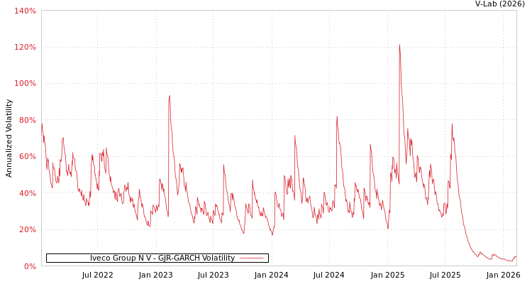 graph of Iveco Group N V GJR-GARCH