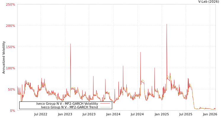graph of Iveco Group N V MF2-GARCH