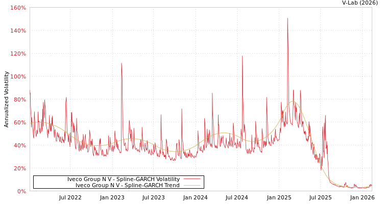 graph of Iveco Group N V SGARCH