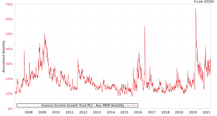 graph of Invesco Income Growth Trust PLC AMEM