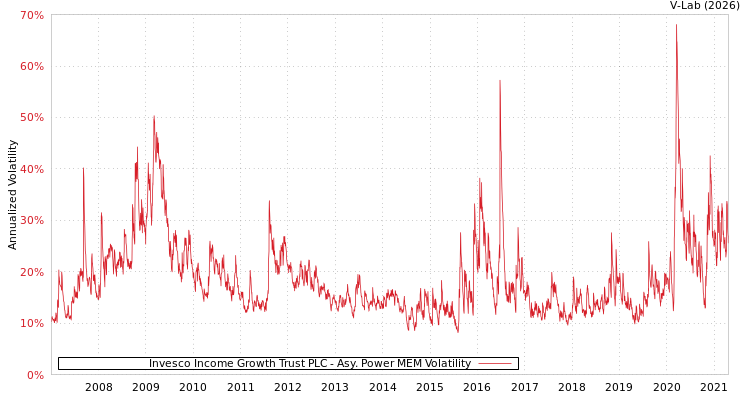 graph of Invesco Income Growth Trust PLC APMEM