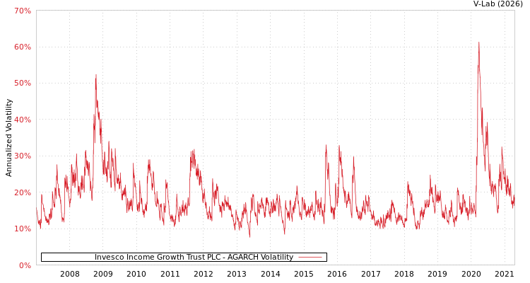 graph of Invesco Income Growth Trust PLC AGARCH