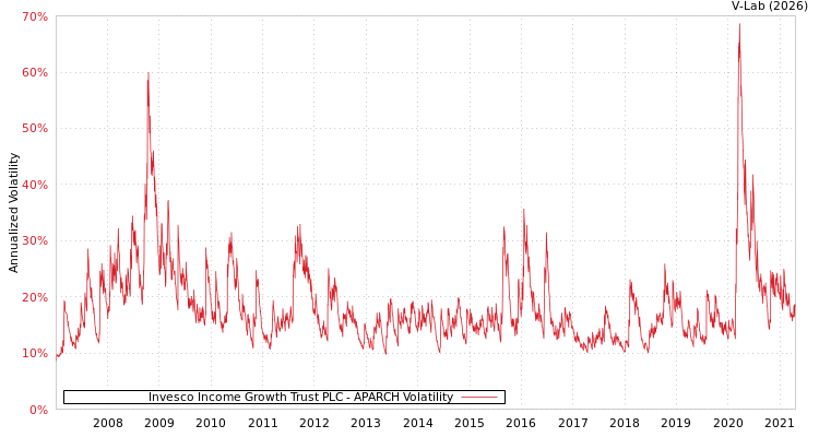 graph of Invesco Income Growth Trust PLC APARCH