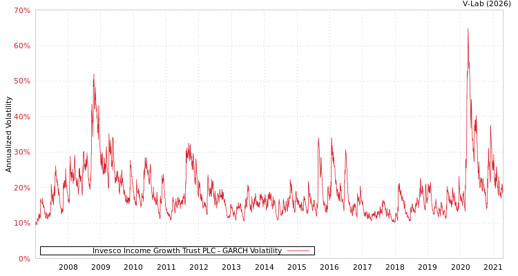 graph of Invesco Income Growth Trust PLC GARCH