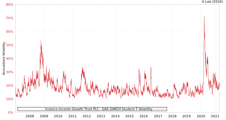 graph of Invesco Income Growth Trust PLC GAS-GARCH-T